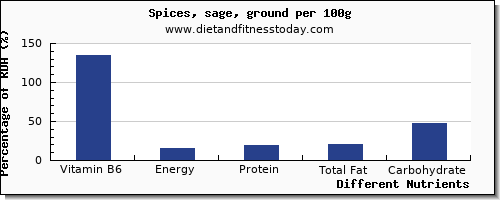 chart to show highest vitamin b6 in spices per 100g